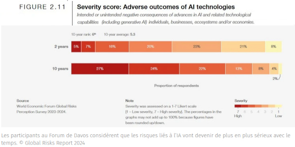 IA menace selon WEF