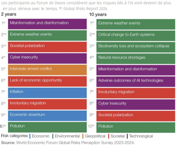 IA menace selon WEF